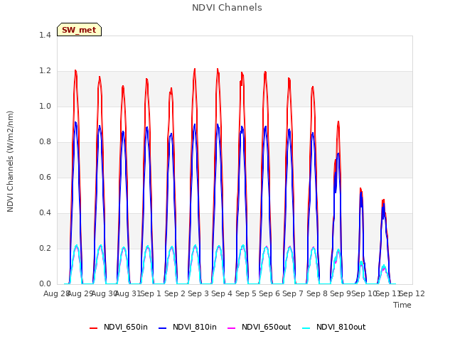 plot of NDVI Channels