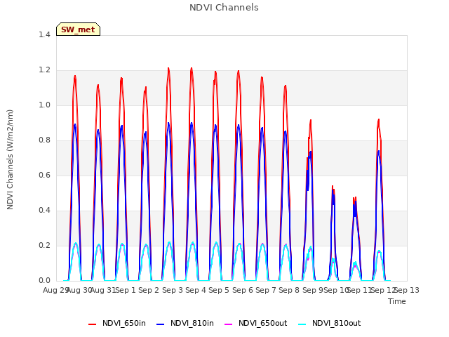 plot of NDVI Channels
