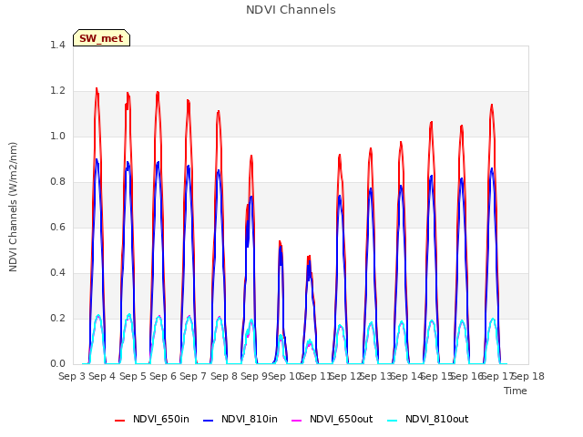 plot of NDVI Channels