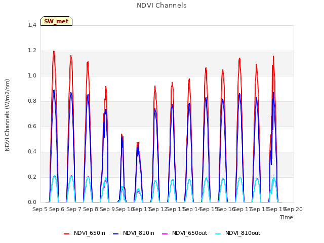 plot of NDVI Channels