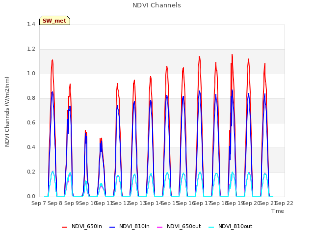 plot of NDVI Channels