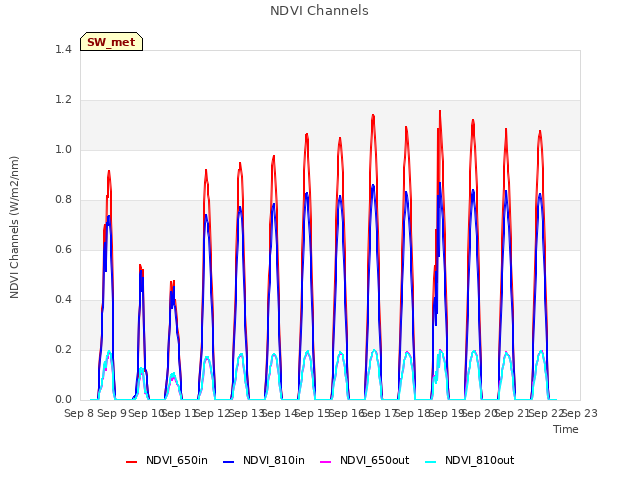 plot of NDVI Channels