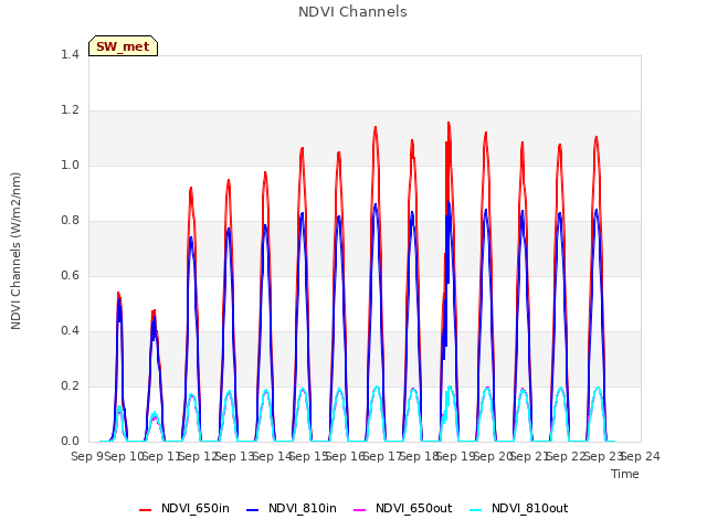 plot of NDVI Channels