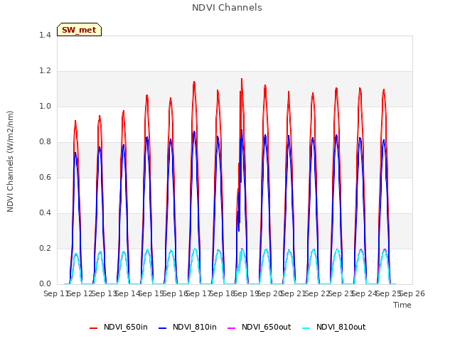 plot of NDVI Channels