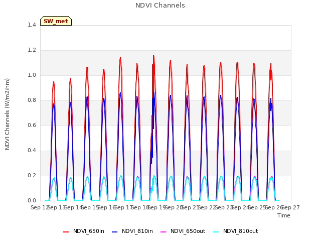 plot of NDVI Channels
