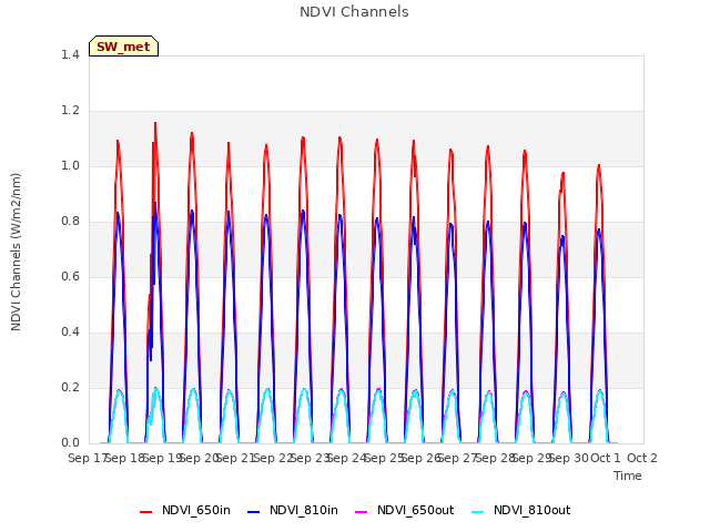 plot of NDVI Channels