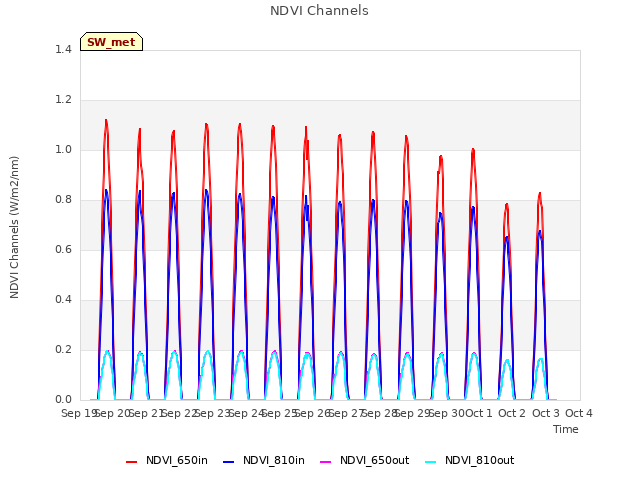 plot of NDVI Channels