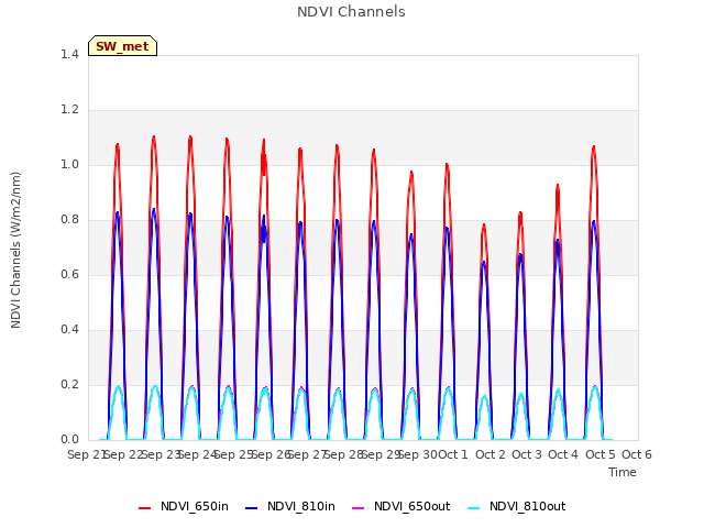 plot of NDVI Channels