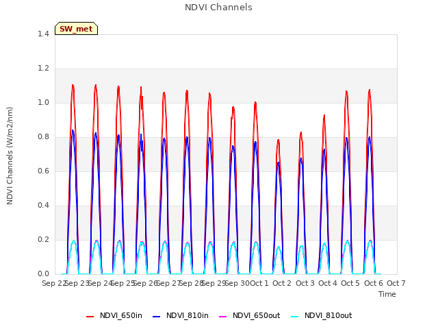 plot of NDVI Channels