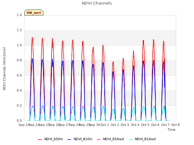 plot of NDVI Channels