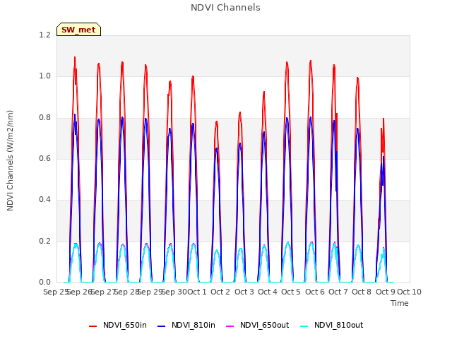 plot of NDVI Channels