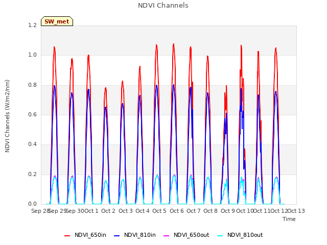 plot of NDVI Channels