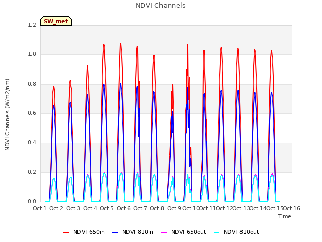 plot of NDVI Channels