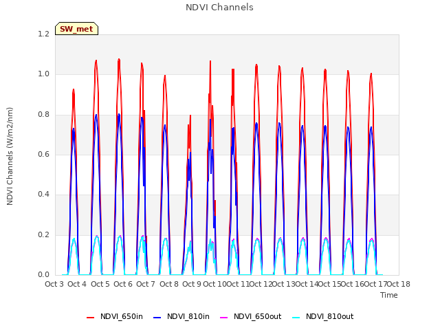 plot of NDVI Channels