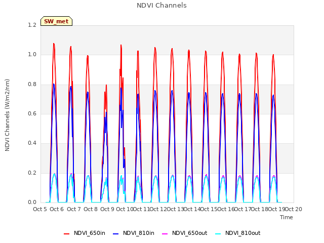 plot of NDVI Channels