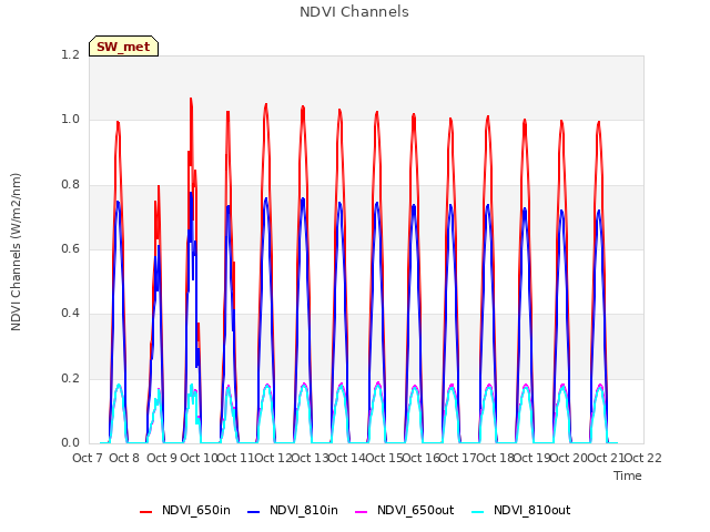 plot of NDVI Channels