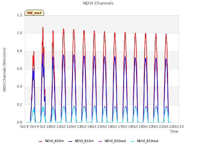 plot of NDVI Channels