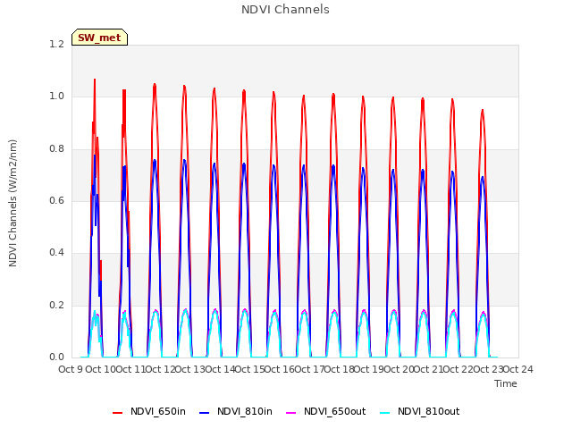 plot of NDVI Channels