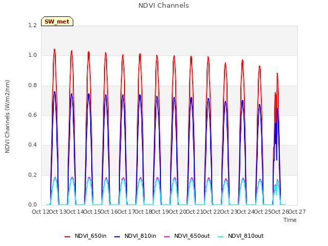 plot of NDVI Channels