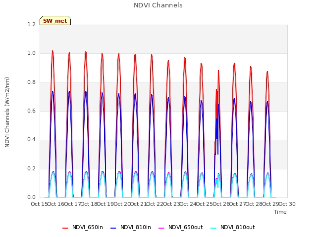 plot of NDVI Channels