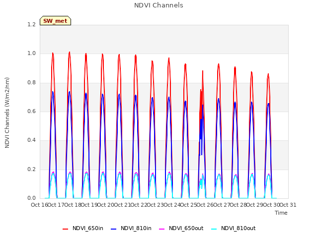 plot of NDVI Channels