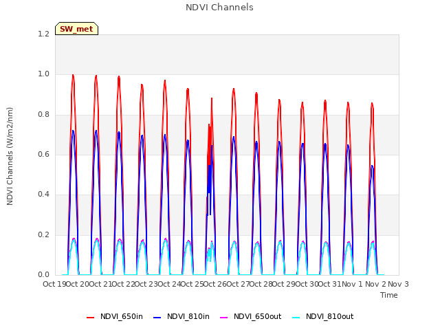 plot of NDVI Channels