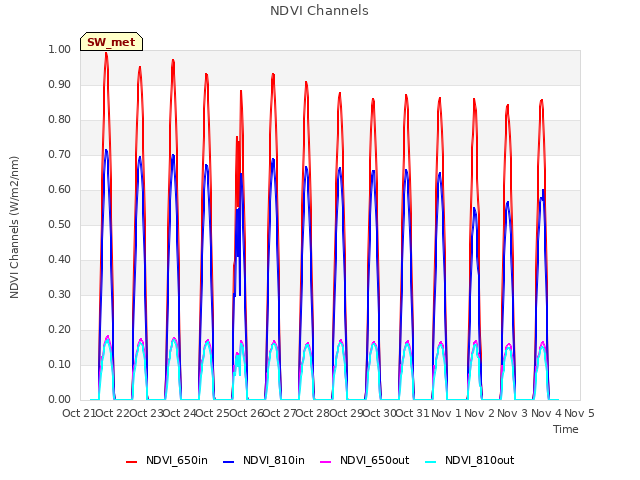 plot of NDVI Channels