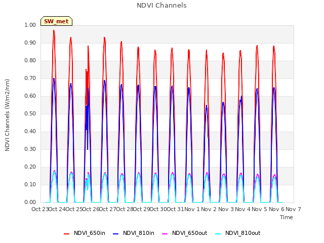 plot of NDVI Channels