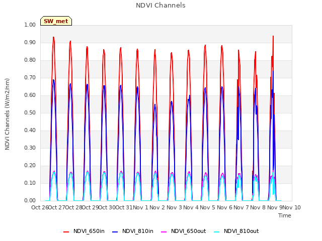 plot of NDVI Channels