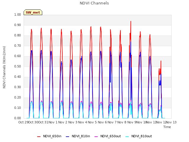 plot of NDVI Channels