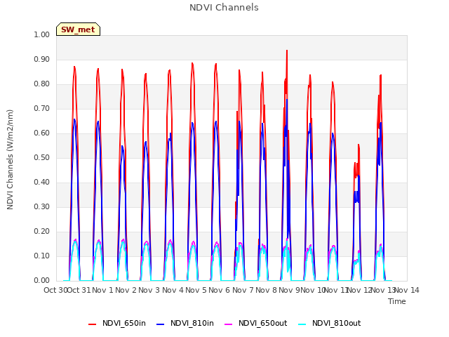 plot of NDVI Channels