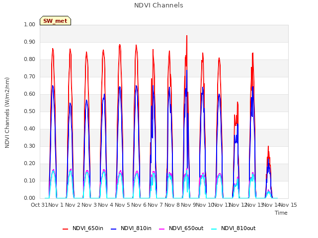 plot of NDVI Channels