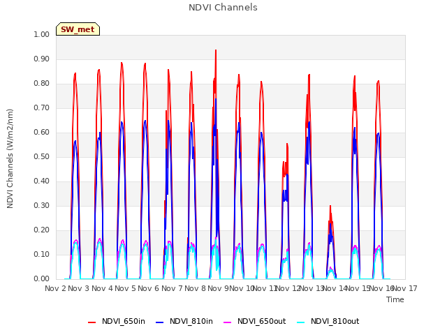 plot of NDVI Channels