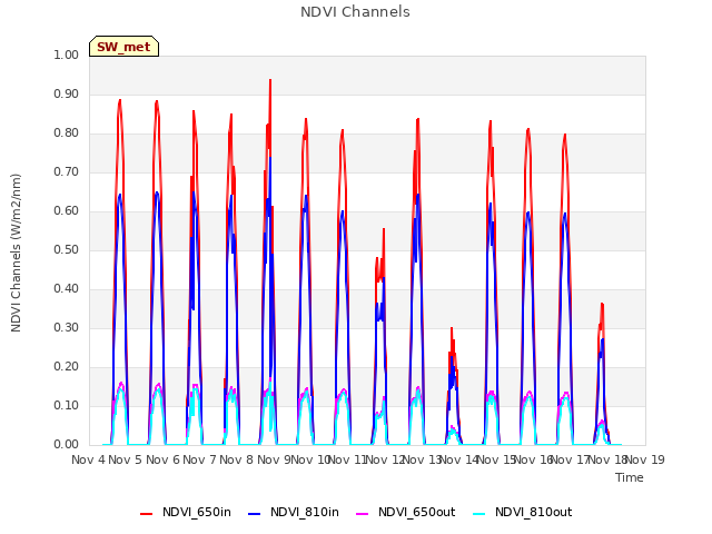 plot of NDVI Channels