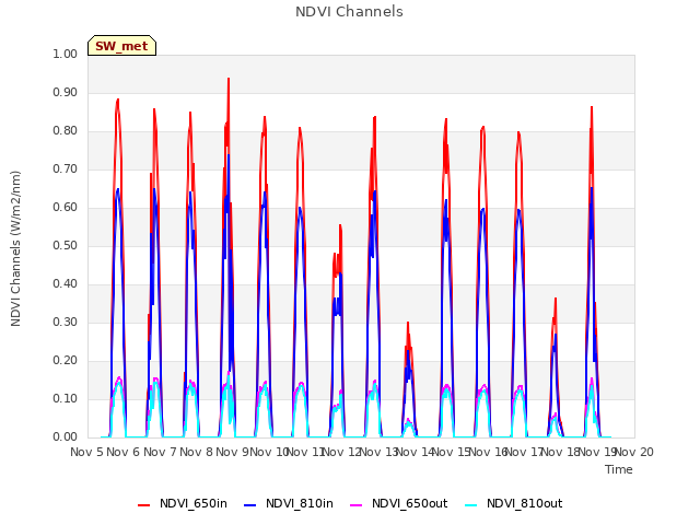 plot of NDVI Channels