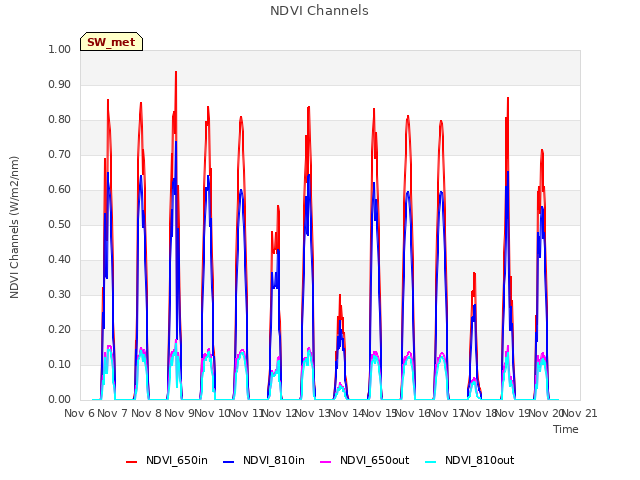 plot of NDVI Channels