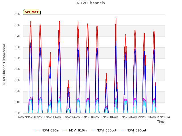 plot of NDVI Channels