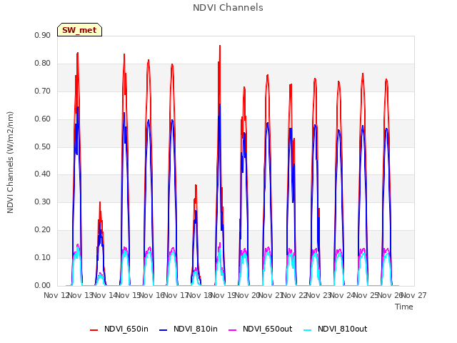 plot of NDVI Channels