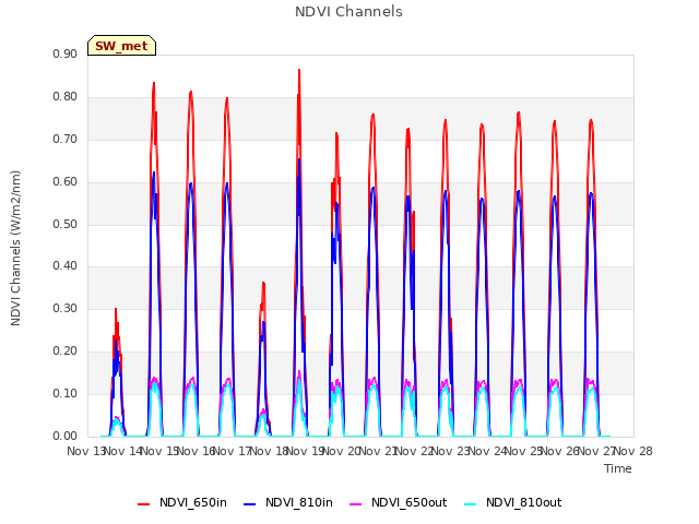 plot of NDVI Channels