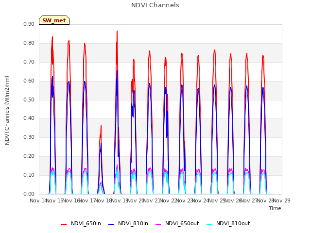 plot of NDVI Channels