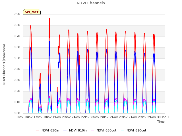 plot of NDVI Channels