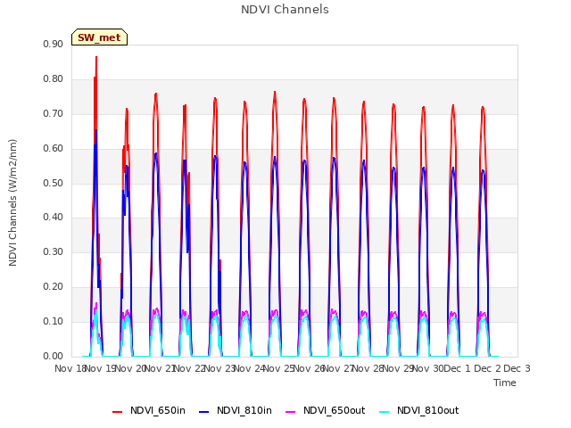 plot of NDVI Channels