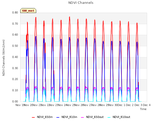 plot of NDVI Channels