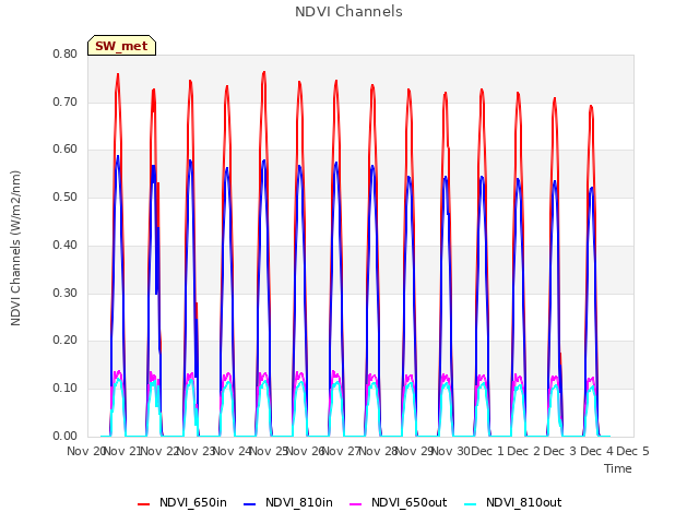 plot of NDVI Channels