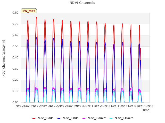 plot of NDVI Channels