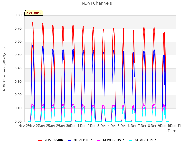 plot of NDVI Channels