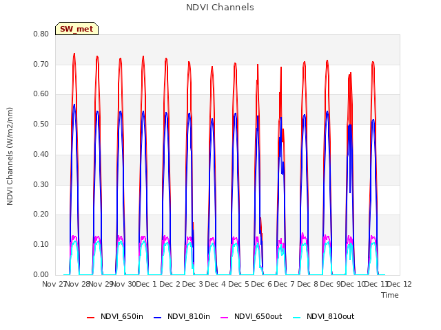 plot of NDVI Channels