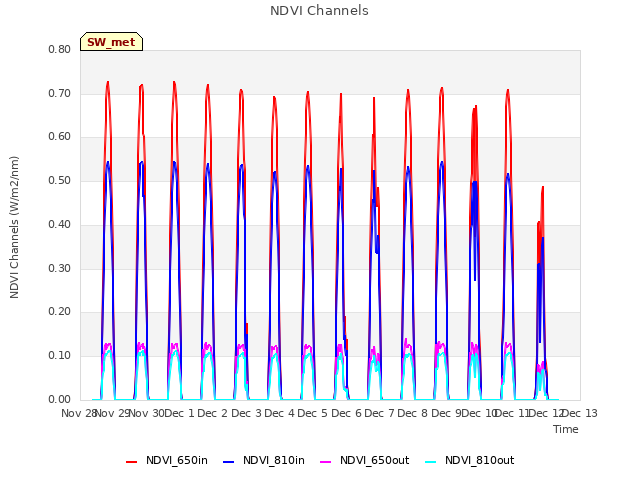 plot of NDVI Channels