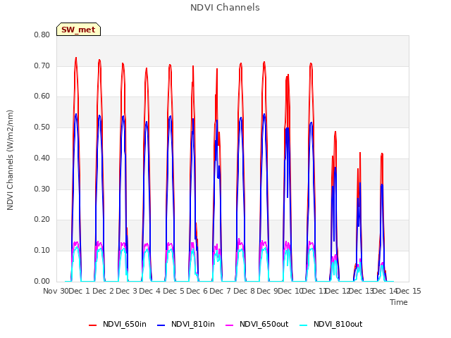 plot of NDVI Channels