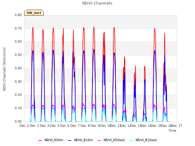 plot of NDVI Channels